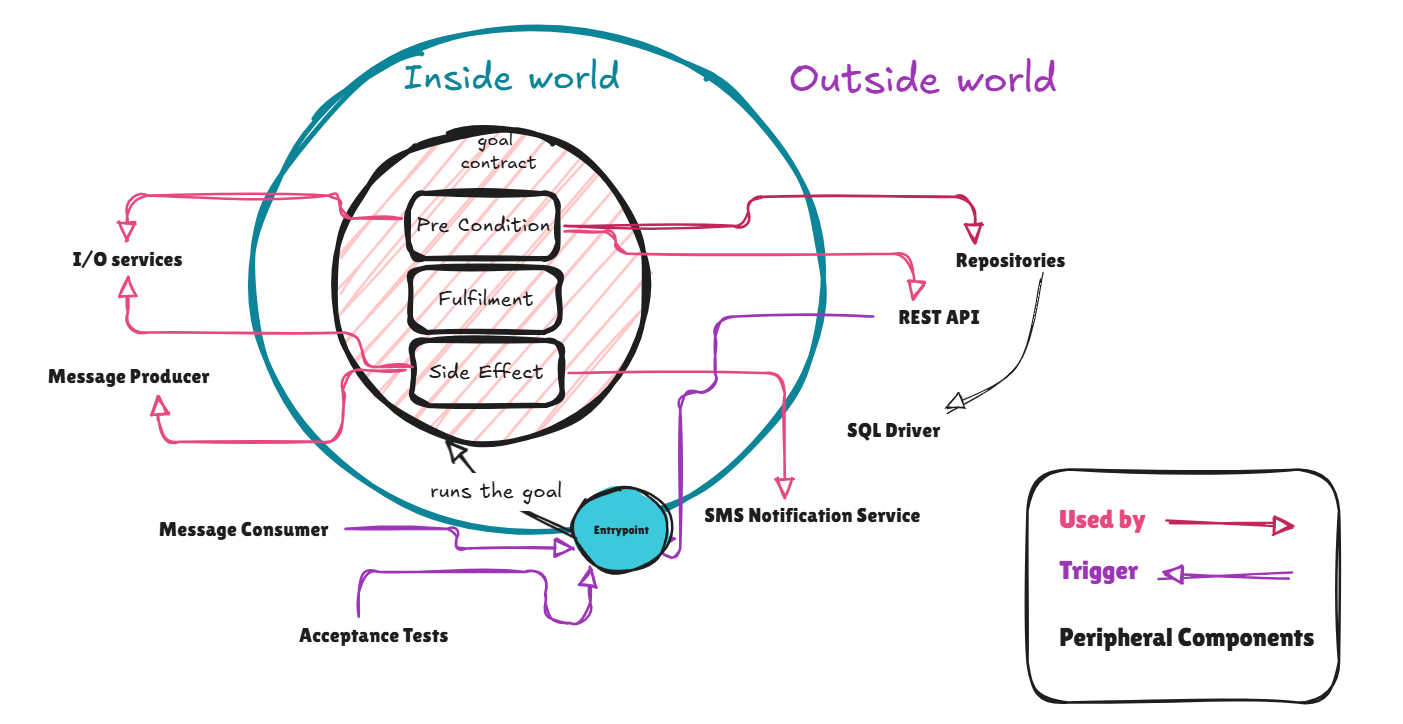 Introducing Goal-Oriented Software Architecture