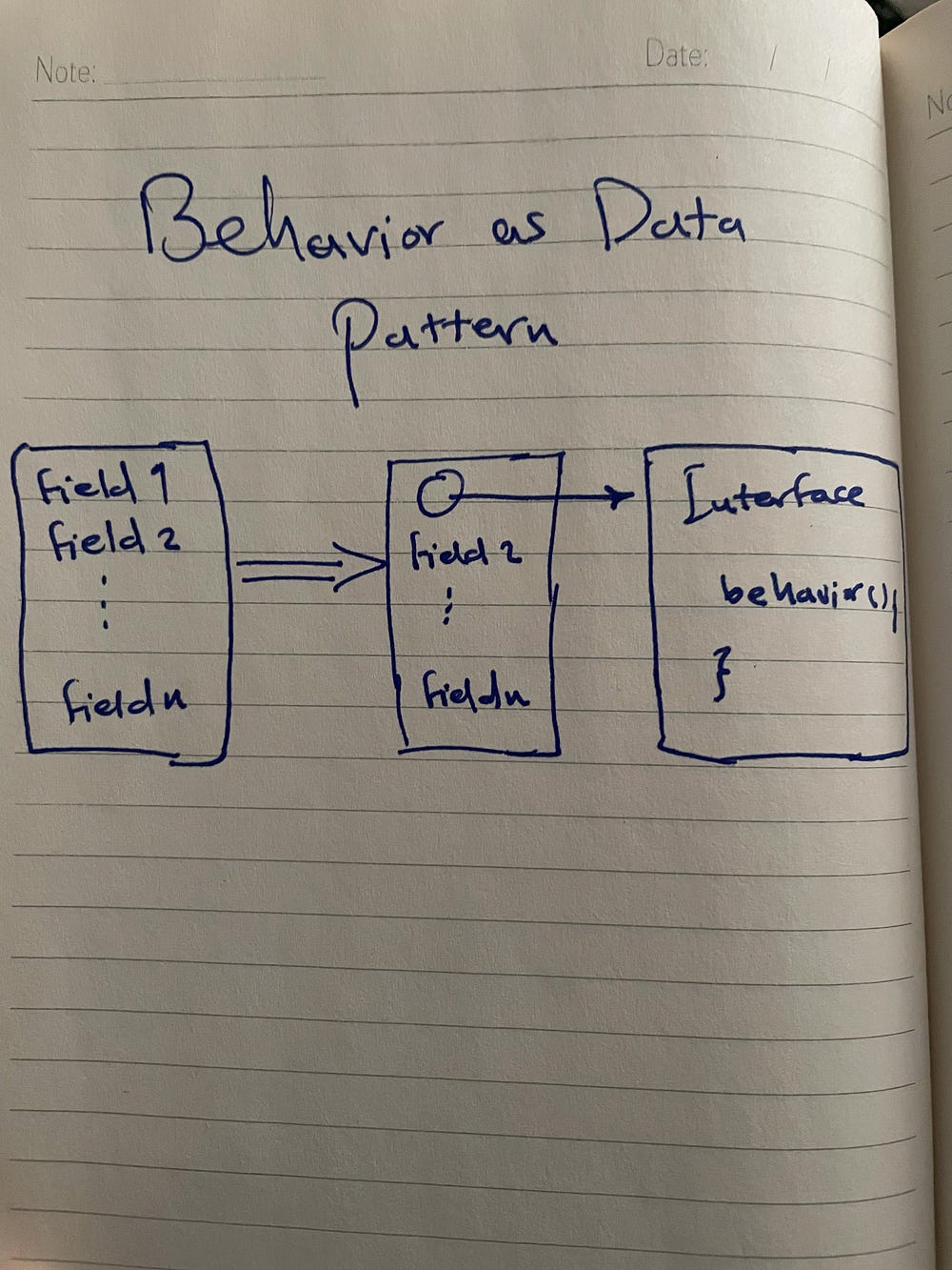 Introducing Behavior as Data Pattern