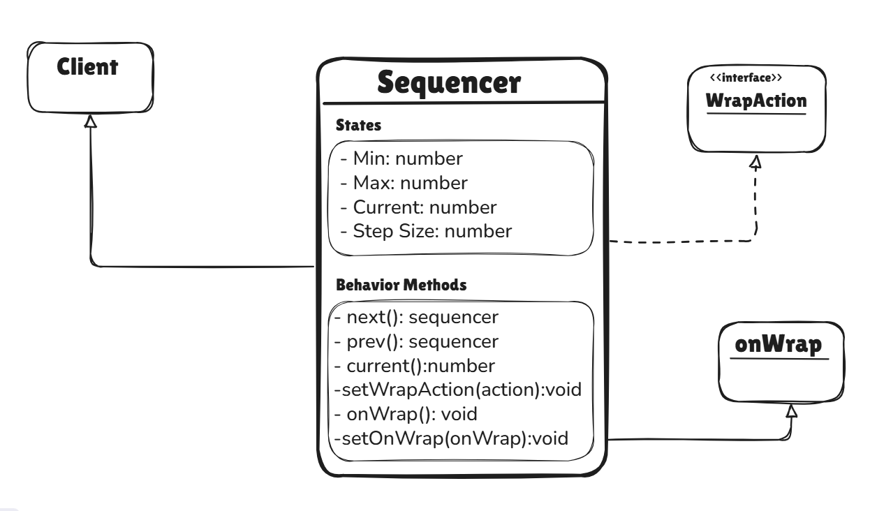 Introducing Sequencer Pattern